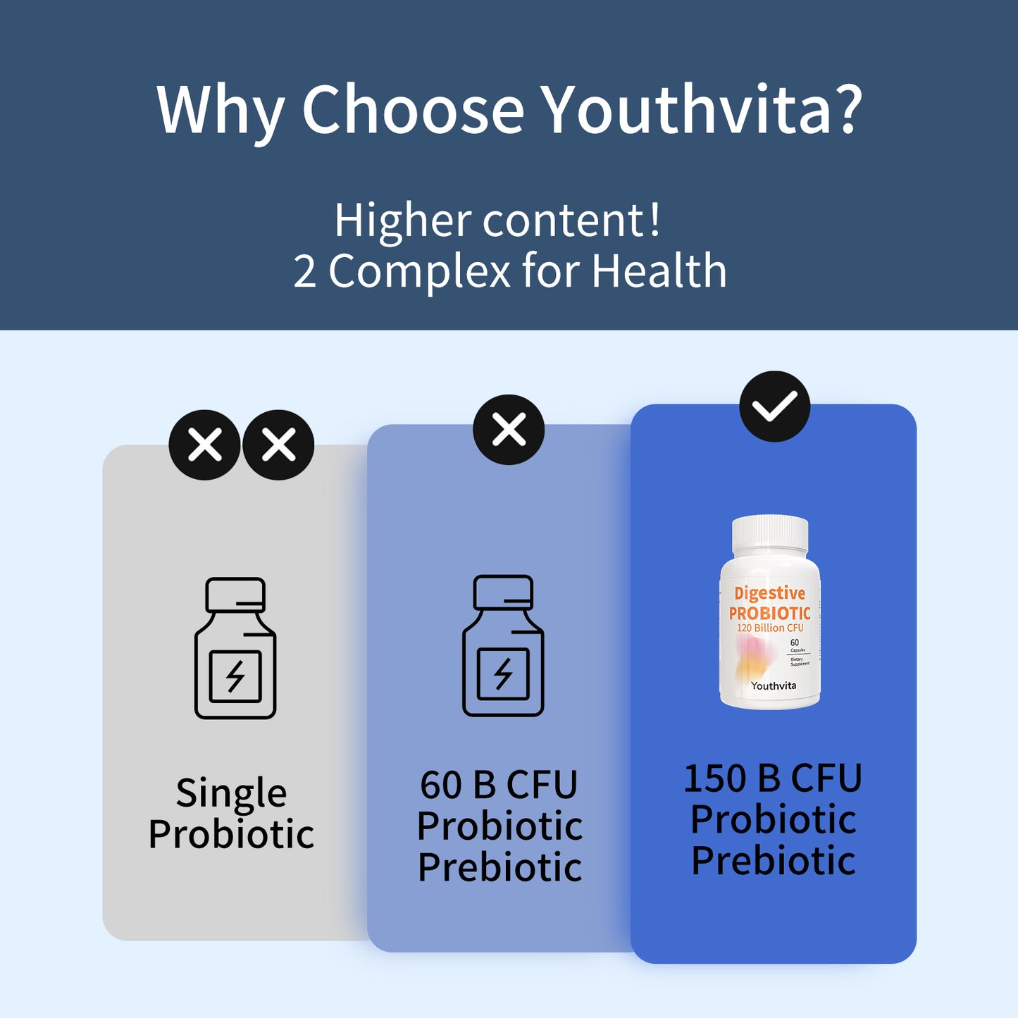 Youthvita Probiotics with Prebiotics, 120 Billion CFU, for Gut Health & Digestive Support, Probiotics for Women & Men, 60 Capsules